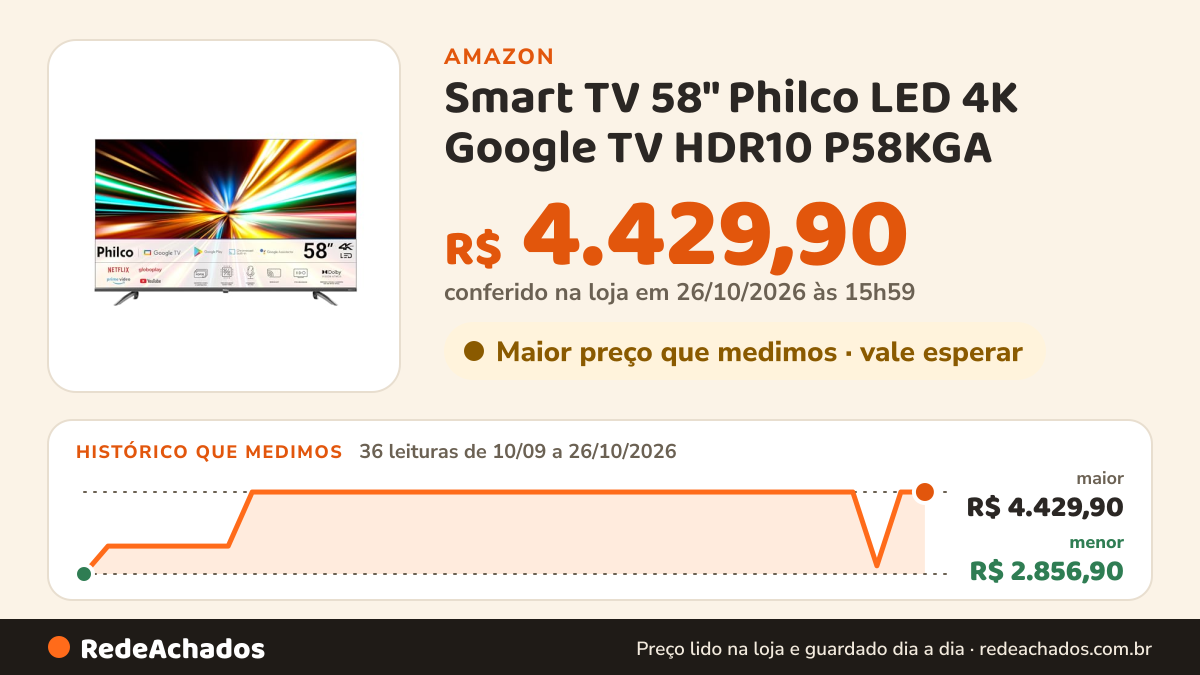 Histórico de preço de Smart TV 58" Philco LED 4K Google TV HDR10 P58KGA na Amazon: 35 leituras de 10/09/2026 a 25/10/2026, menor R$ 2.856,90, maior R$ 4.429,90; R$ 4.429,90 conferido em 25/10/2026 às 17h59
