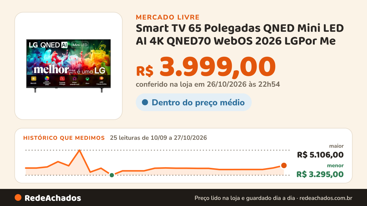 Histórico de preço de Smart TV 65 Polegadas QNED Mini LED AI 4K QNED70 WebOS 2026 LGPor Me no Mercado Livre: 25 leituras de 10/09/2026 a 27/10/2026, menor R$ 3.295,00, maior R$ 5.106,00; R$ 3.999,00 conferido em 26/10/2026 às 22h54