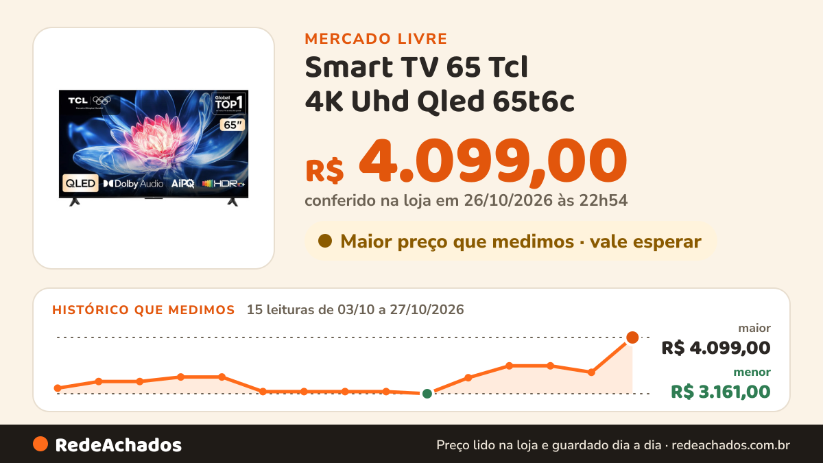 Histórico de preço de Smart TV 65 Tcl 4K Uhd Qled 65t6c no Mercado Livre: 15 leituras de 03/10/2026 a 27/10/2026, menor R$ 3.161,00, maior R$ 4.099,00; R$ 4.099,00 conferido em 26/10/2026 às 22h54