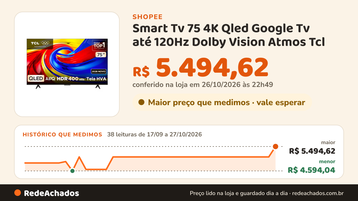 Histórico de preço de Smart Tv 75 4K Qled Google Tv até 120Hz Dolby Vision Atmos Tcl na Shopee: 38 leituras de 17/09/2026 a 27/10/2026, menor R$ 4.594,04, maior R$ 5.494,62; R$ 5.494,62 conferido em 26/10/2026 às 22h49