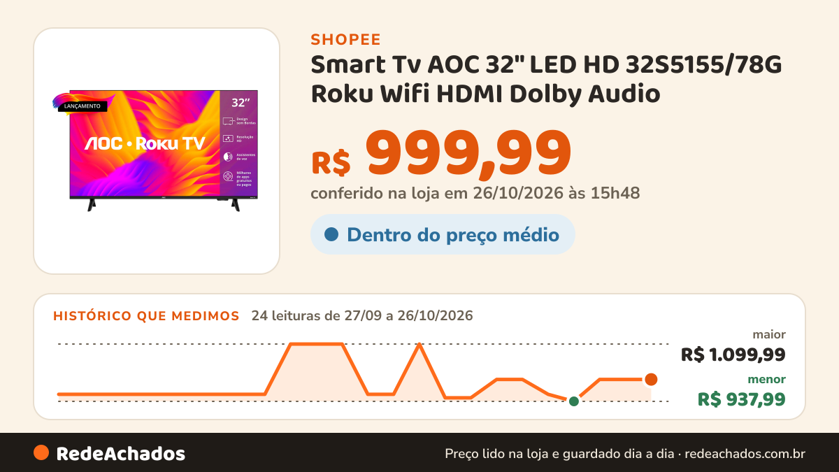 Histórico de preço de Smart Tv AOC 32" LED HD 32S5155/78G Roku Wifi HDMI Dolby Audio na Shopee: 23 leituras de 27/09/2026 a 25/10/2026, menor R$ 937,99, maior R$ 1.099,99; R$ 999,99 conferido em 25/10/2026 às 10h40