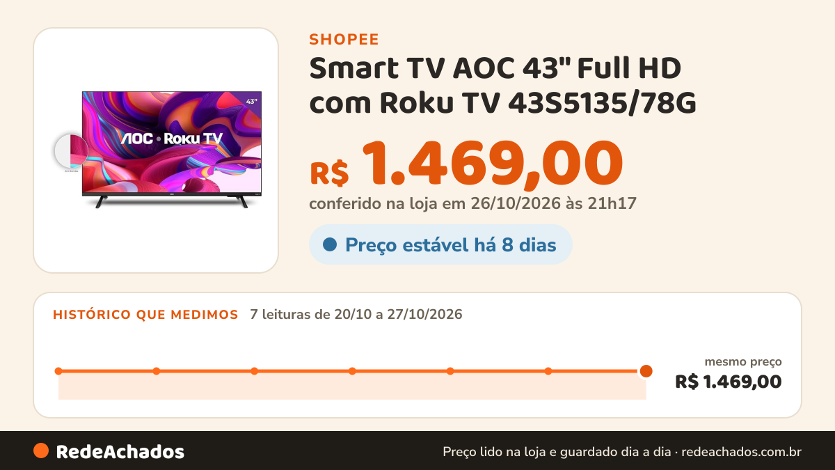 Histórico de preço de Smart TV AOC 43" Full HD com Roku TV 43S5135/78G - Bivolt na Shopee: 7 leituras de 20/10/2026 a 27/10/2026, mesmo preço, R$ 1.469,00, em todas; R$ 1.469,00 conferido em 26/10/2026 às 21h17