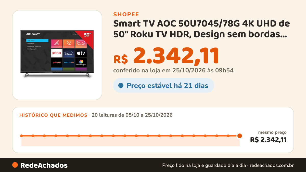 Histórico de preço de Smart TV AOC 50U7045/78G 4K UHD de 50" Roku TV HDR, Design sem bordas e Dolby Atmos na Shopee: 20 leituras de 05/10/2026 a 25/10/2026, mesmo preço, R$ 2.342,11, em todas; R$ 2.342,11 conferido em 25/10/2026 às 09h54
