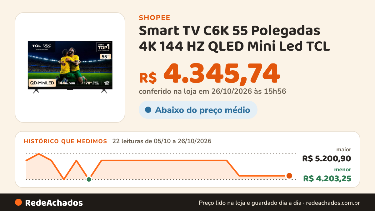 Histórico de preço de Smart TV C6K 55 Polegadas 4K 144 HZ QLED Mini Led TCL na Shopee: 21 leituras de 05/10/2026 a 25/10/2026, menor R$ 4.203,25, maior R$ 5.200,90; R$ 4.345,74 conferido em 25/10/2026 às 10h55