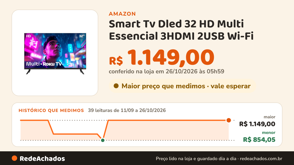 Histórico de preço de Smart Tv Dled 32 HD Multi Essencial 3HDMI 2USB Wi-Fi na Amazon: 39 leituras de 11/09/2026 a 26/10/2026, menor R$ 854,05, maior R$ 1.149,00; R$ 1.149,00 conferido em 26/10/2026 às 05h59