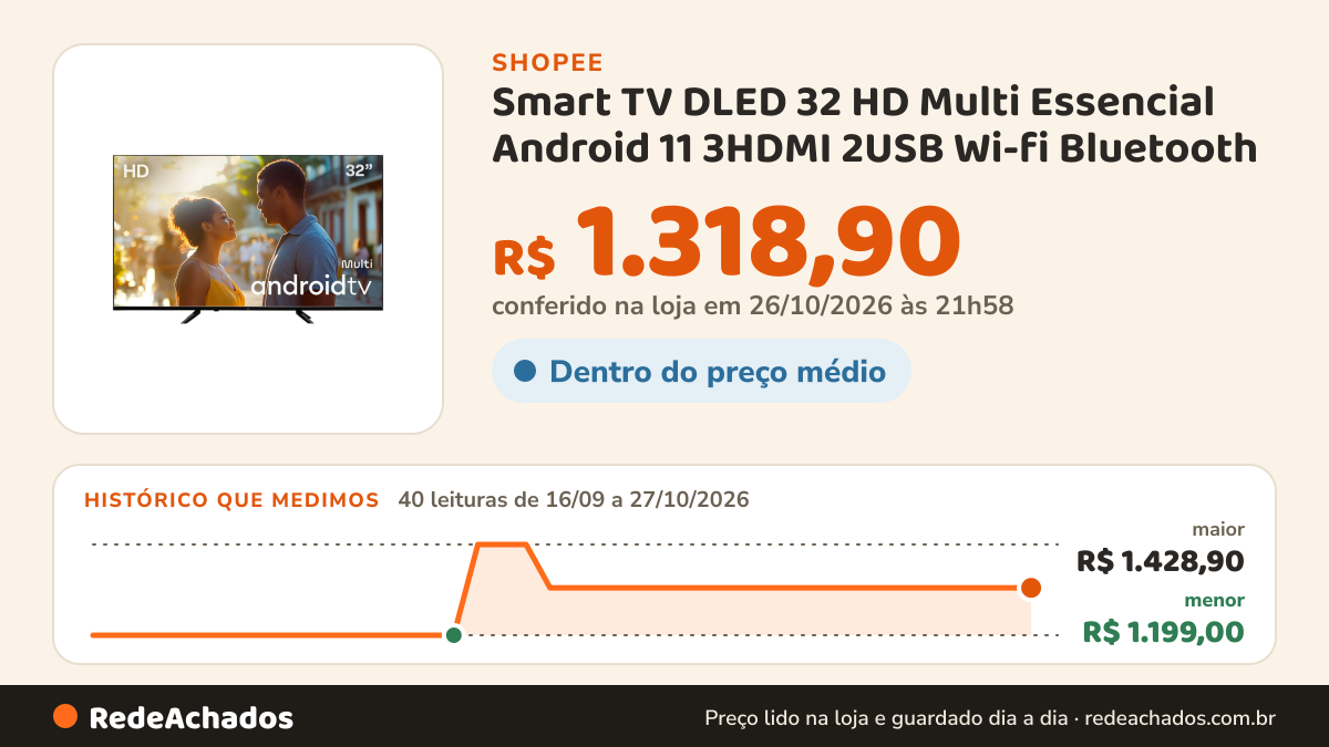Histórico de preço de Smart TV DLED 32 HD Multi Essencial Android 11 3HDMI 2USB Wi-fi Bluetooth - TL062M na Shopee: 40 leituras de 16/09/2026 a 27/10/2026, menor R$ 1.199,00, maior R$ 1.428,90; R$ 1.318,90 conferido em 26/10/2026 às 21h58