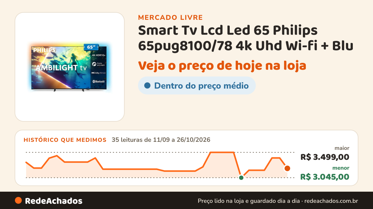 Histórico de preço de Smart Tv Lcd Led 65 Philips 65pug8100/78 4k Uhd Wi-fi + Blu no Mercado Livre: 35 leituras de 11/09/2026 a 26/10/2026, menor R$ 3.045,00, maior R$ 3.499,00