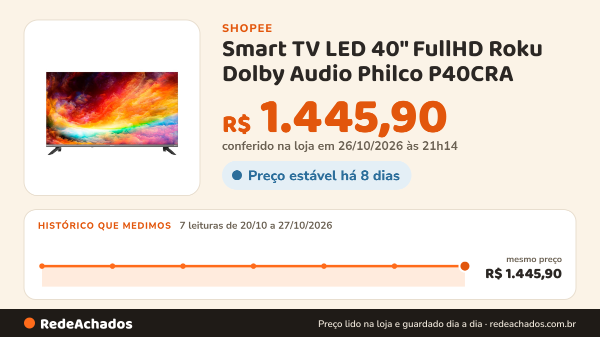 Histórico de preço de Smart TV LED 40" FullHD Roku Dolby Audio Philco P40CRA na Shopee: 7 leituras de 20/10/2026 a 27/10/2026, mesmo preço, R$ 1.445,90, em todas; R$ 1.445,90 conferido em 26/10/2026 às 21h14
