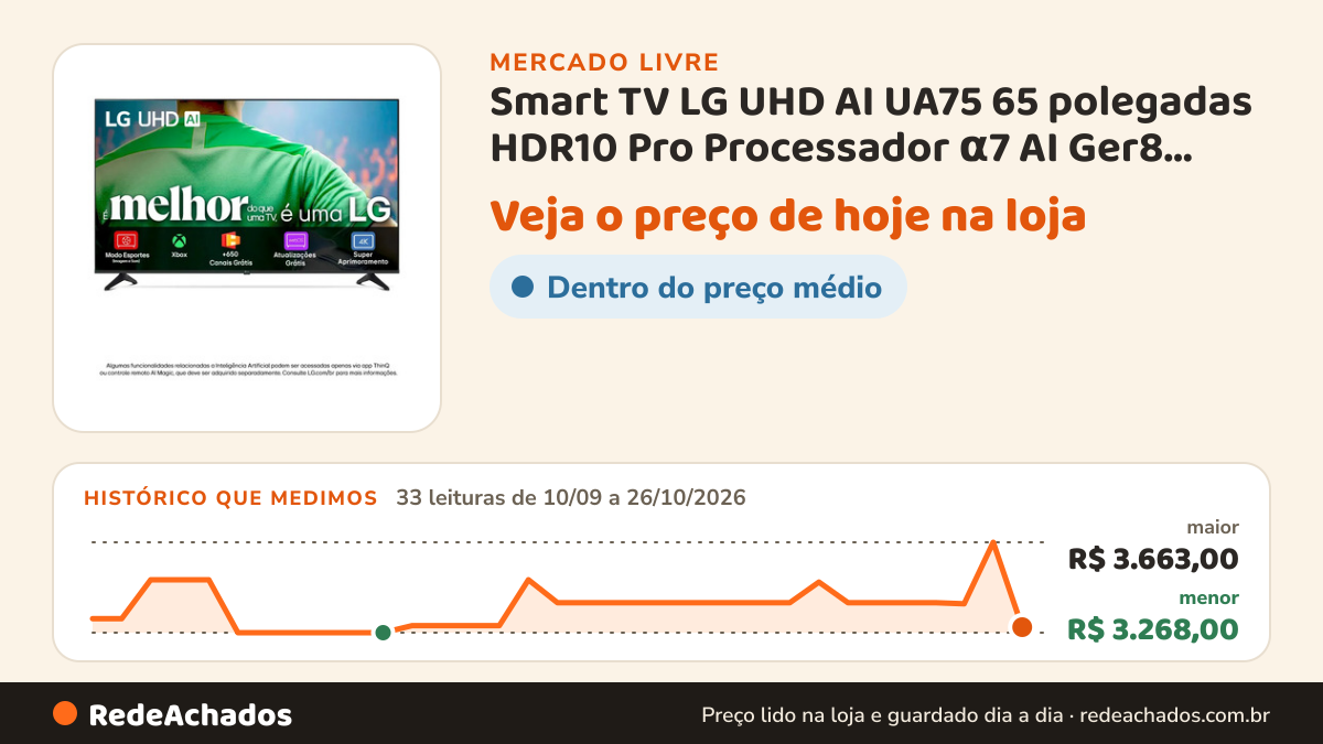 Histórico de preço de Smart TV LG UHD AI UA75 65 polegadas HDR10 Pro Processador α7 AI Ger8 webOS 25 no Mercado Livre: 33 leituras de 10/09/2026 a 26/10/2026, menor R$ 3.268,00, maior R$ 3.663,00