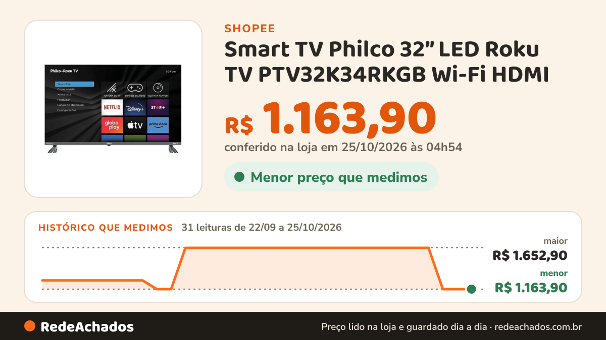 Histórico de preço de Smart TV Philco 32” LED Roku TV PTV32K34RKGB Wi-Fi HDMI na Shopee: 31 leituras de 22/09/2026 a 25/10/2026, menor R$ 1.163,90, maior R$ 1.652,90; R$ 1.163,90 conferido em 25/10/2026 às 04h54