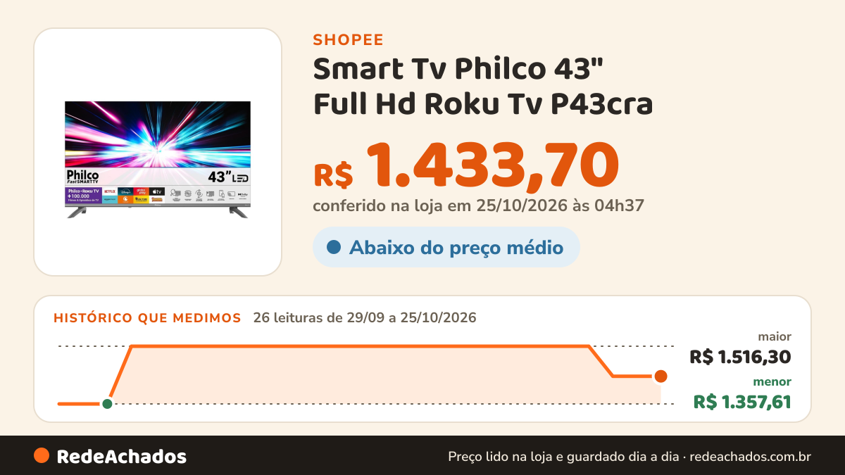 Histórico de preço de Smart Tv Philco 43" Full Hd Roku Tv P43cra na Shopee: 26 leituras de 29/09/2026 a 25/10/2026, menor R$ 1.357,61, maior R$ 1.516,30; R$ 1.433,70 conferido em 25/10/2026 às 04h37