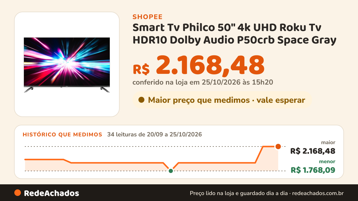 Histórico de preço de Smart Tv Philco 50" 4k UHD Roku Tv HDR10 Dolby Audio P50crb Space Gray na Shopee: 34 leituras de 20/09/2026 a 25/10/2026, menor R$ 1.768,09, maior R$ 2.168,48; R$ 2.168,48 conferido em 25/10/2026 às 15h20