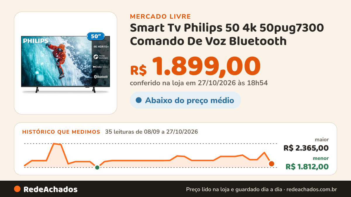 Histórico de preço de Smart Tv Philips 50 4k 50pug7300 Comando De Voz Bluetooth no Mercado Livre: 34 leituras de 08/09/2026 a 26/10/2026, menor R$ 1.812,00, maior R$ 2.365,00
