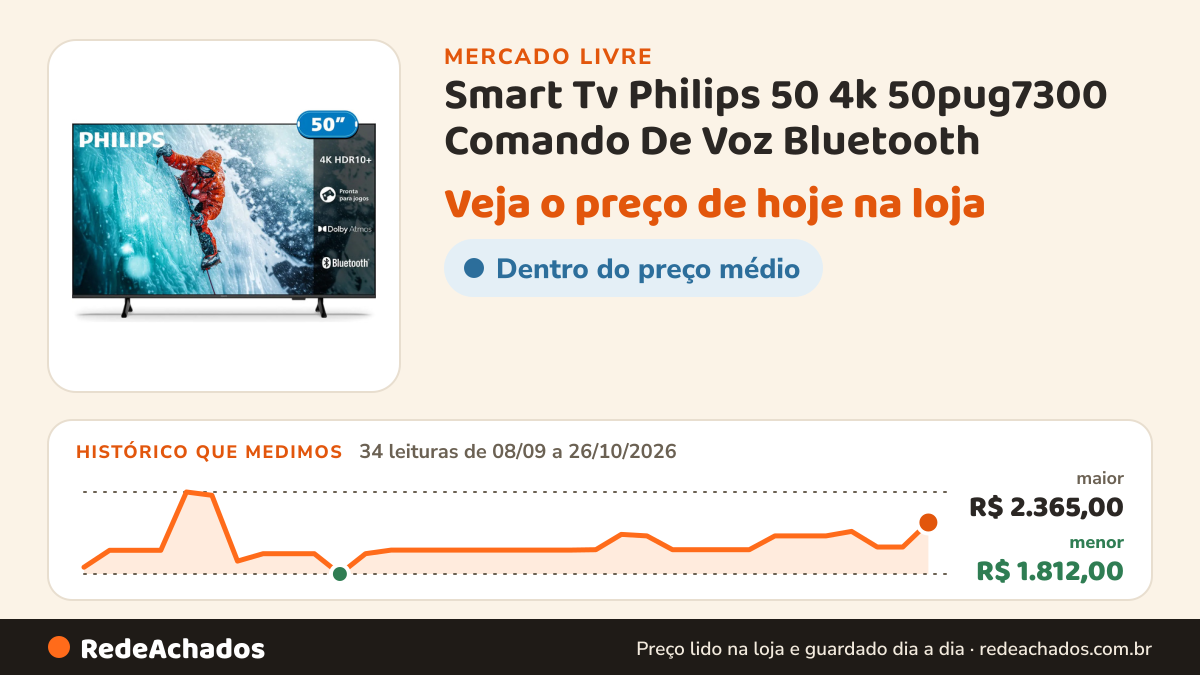 Histórico de preço de Smart Tv Philips 50 4k 50pug7300 Comando De Voz Bluetooth no Mercado Livre: 34 leituras de 08/09/2026 a 26/10/2026, menor R$ 1.812,00, maior R$ 2.365,00