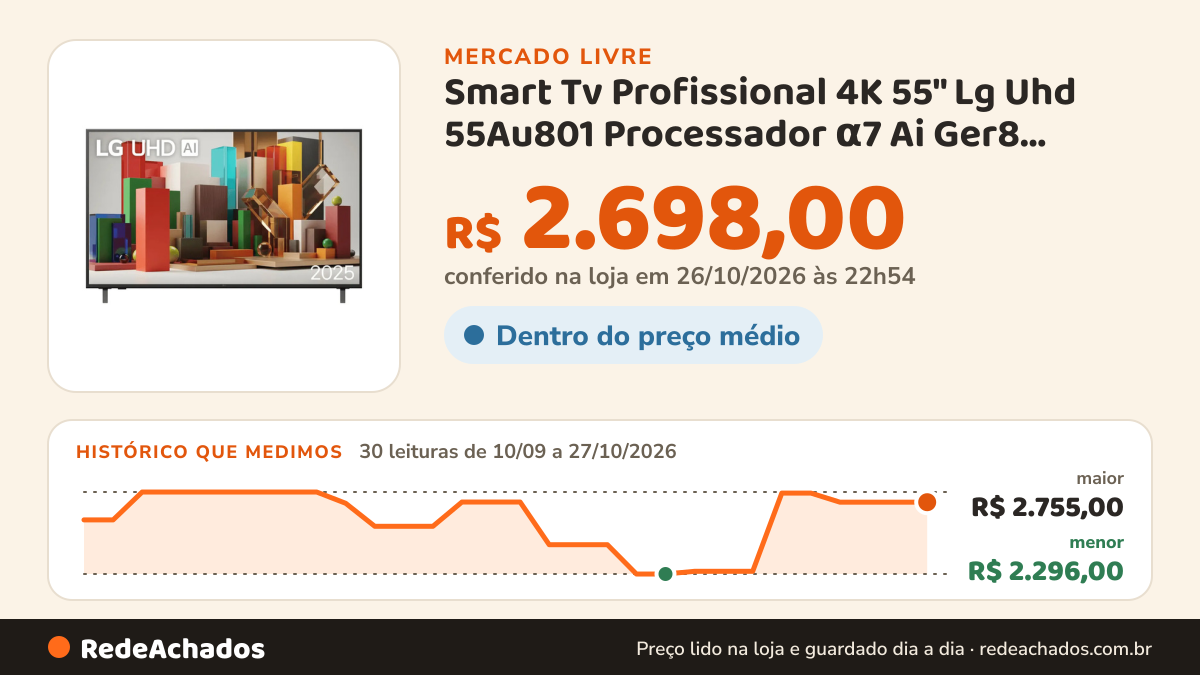 Histórico de preço de Smart Tv Profissional 4K 55" Lg Uhd 55Au801 Processador α7 Ai Ger8 Super Upscaling Google… no Mercado Livre: 30 leituras de 10/09/2026 a 27/10/2026, menor R$ 2.296,00, maior R$ 2.755,00; R$ 2.698,00 conferido em 26/10/2026 às 22h54
