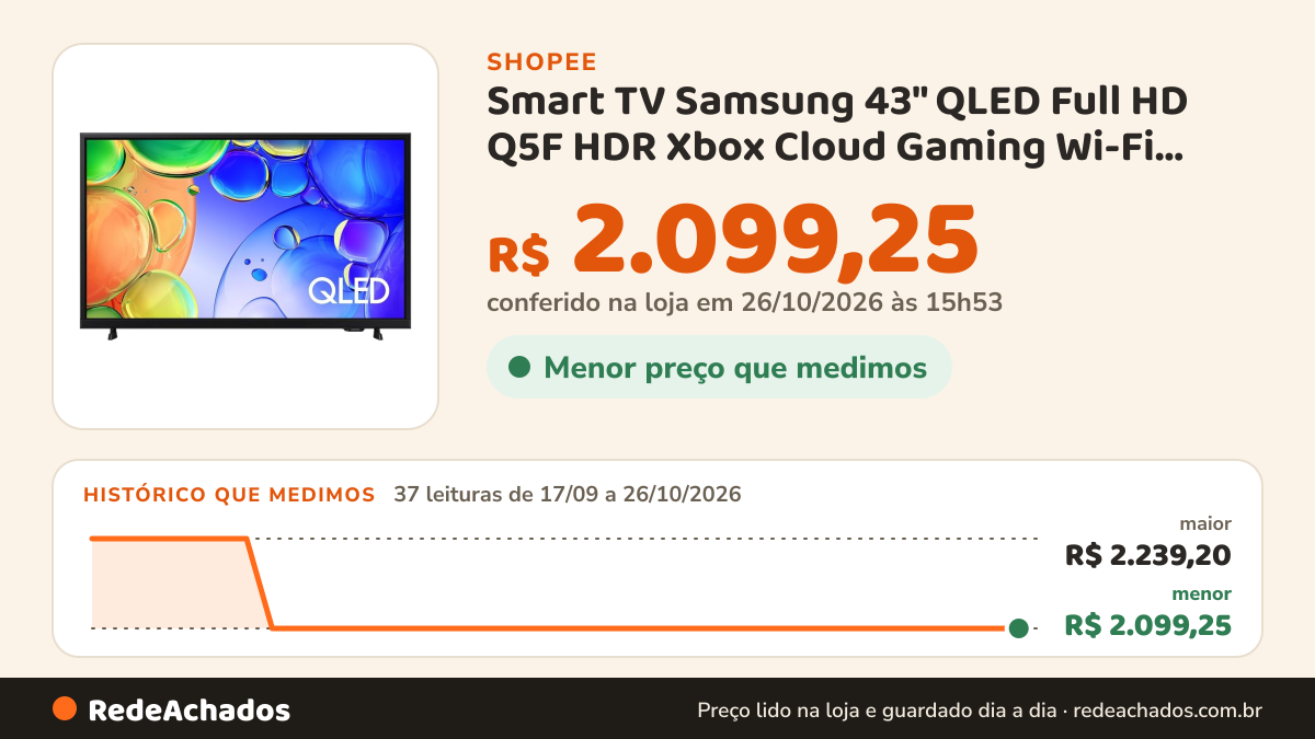 Histórico de preço de Smart TV Samsung 43" QLED Full HD Q5F HDR Xbox Cloud Gaming Wi-Fi Bluetooth Alexa Som em… na Shopee: 36 leituras de 17/09/2026 a 25/10/2026, menor R$ 2.099,25, maior R$ 2.239,20; R$ 2.099,25 conferido em 25/10/2026 às 10h48