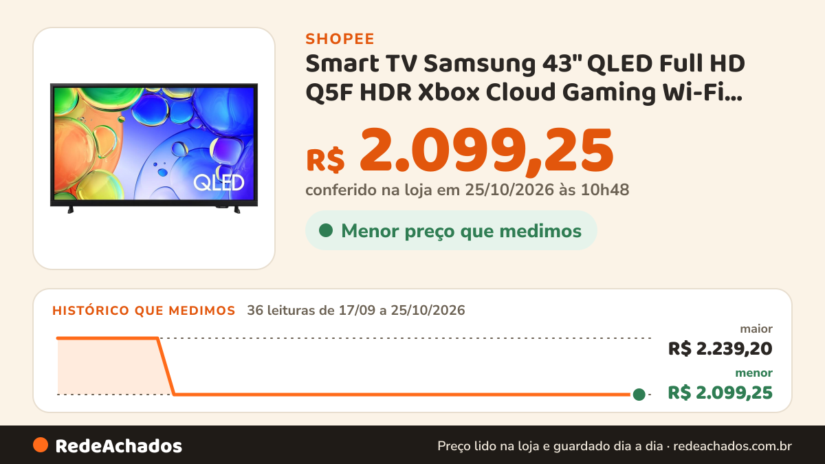Histórico de preço de Smart TV Samsung 43" QLED Full HD Q5F HDR Xbox Cloud Gaming Wi-Fi Bluetooth Alexa Som em… na Shopee: 36 leituras de 17/09/2026 a 25/10/2026, menor R$ 2.099,25, maior R$ 2.239,20; R$ 2.099,25 conferido em 25/10/2026 às 10h48