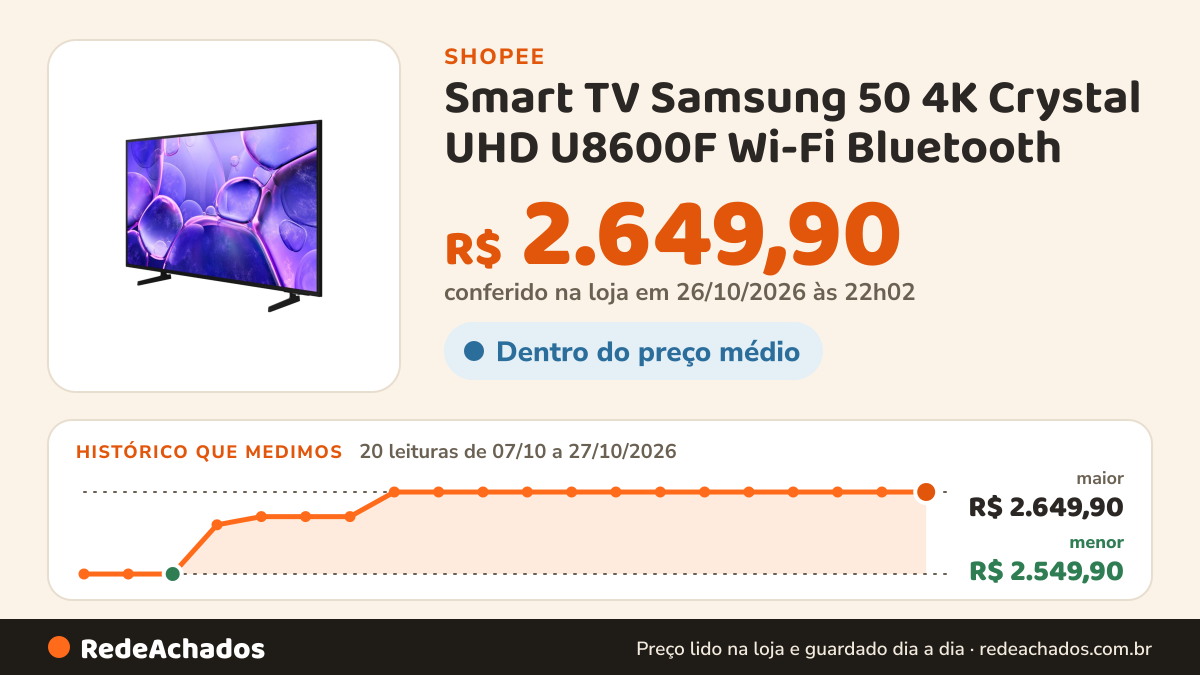 Histórico de preço de Smart TV Samsung 50 4K Crystal UHD U8600F Wi-Fi Bluetooth na Shopee: 20 leituras de 07/10/2026 a 27/10/2026, menor R$ 2.549,90, maior R$ 2.649,90; R$ 2.649,90 conferido em 26/10/2026 às 22h02