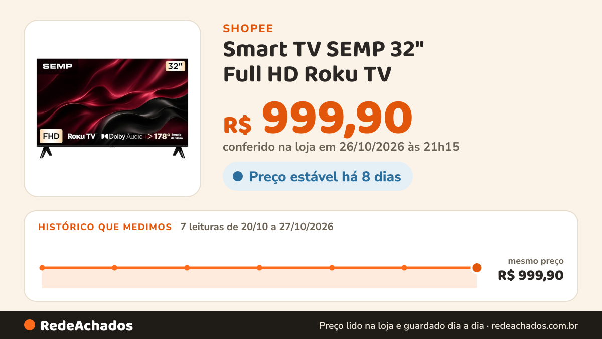 Histórico de preço de Smart TV SEMP 32" Full HD Roku TV - 32S42R na Shopee: 7 leituras de 20/10/2026 a 27/10/2026, mesmo preço, R$ 999,90, em todas; R$ 999,90 conferido em 26/10/2026 às 21h15