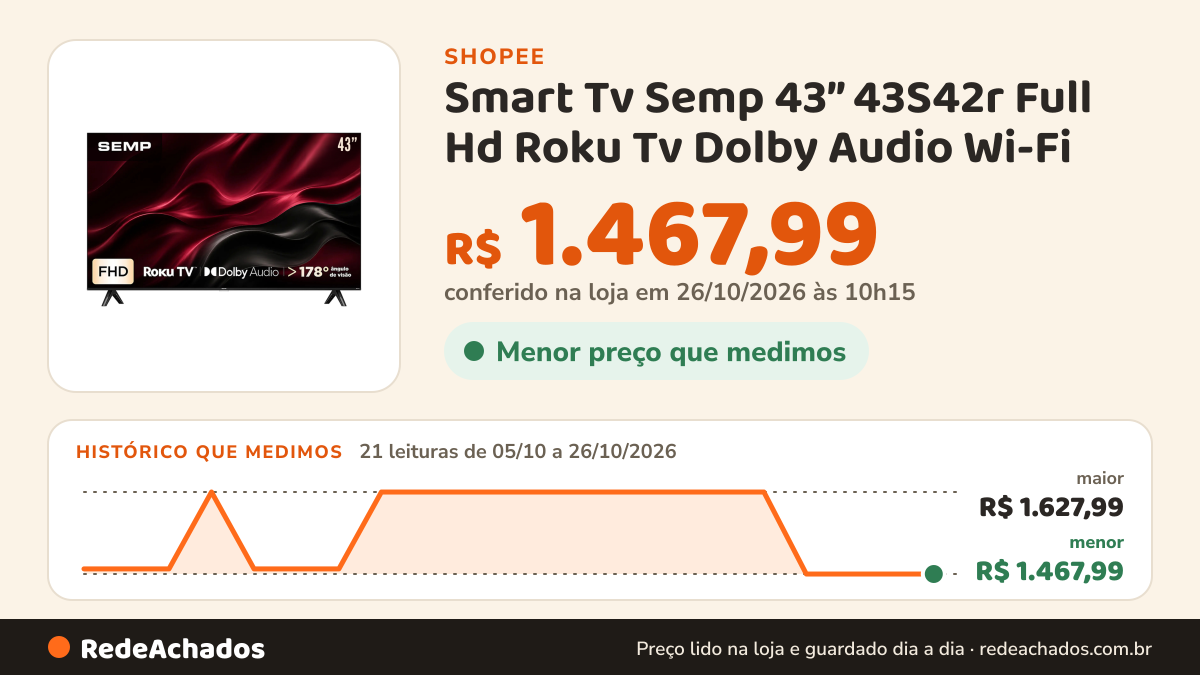Histórico de preço de Smart Tv Semp 43” 43S42r Full Hd Roku Tv Dolby Audio Wi-Fi na Shopee: 20 leituras de 05/10/2026 a 25/10/2026, menor R$ 1.467,99, maior R$ 1.627,99; R$ 1.467,99 conferido em 25/10/2026 às 05h04