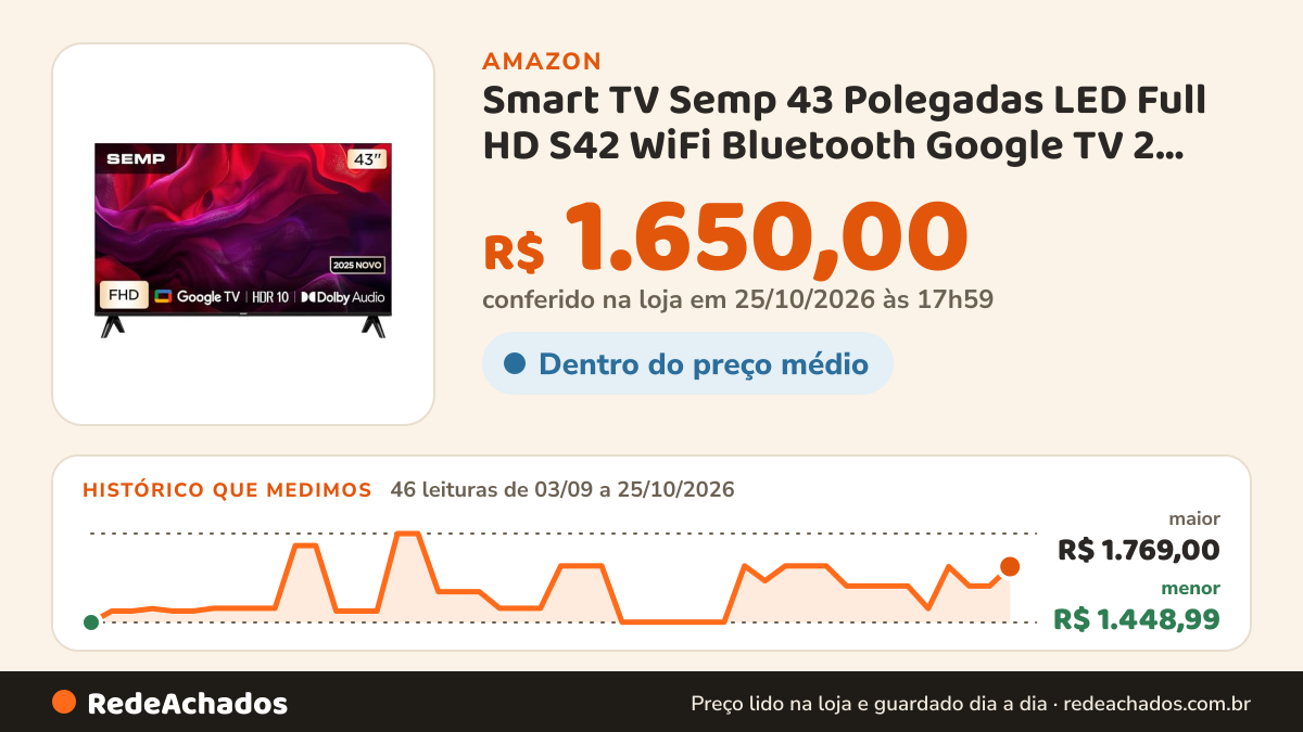 Histórico de preço de Smart TV Semp 43 Polegadas LED Full HD S42 WiFi Bluetooth Google TV 2 HDMI HDR10 Dolby… na Amazon: 46 leituras de 03/09/2026 a 25/10/2026, menor R$ 1.448,99, maior R$ 1.769,00; R$ 1.650,00 conferido em 25/10/2026 às 17h59