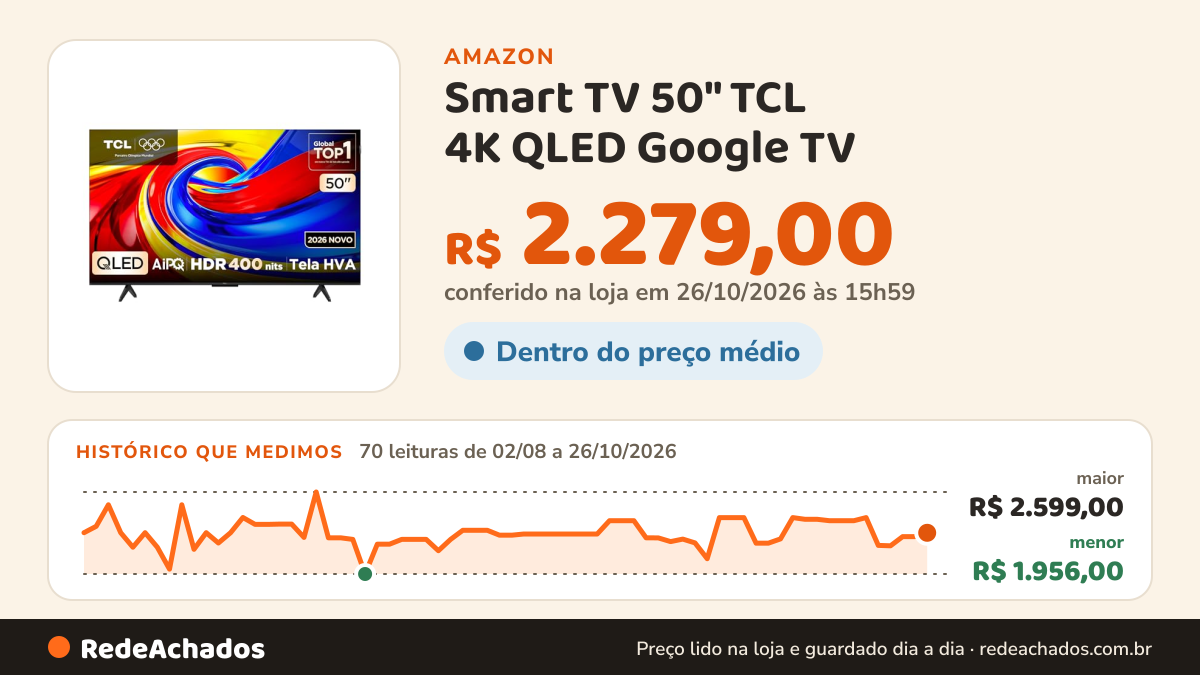 Histórico de preço de Smart TV 50" TCL 4K QLED Google TV - (Amazon) na Amazon: 70 leituras de 02/08/2026 a 26/10/2026, menor R$ 1.956,00, maior R$ 2.599,00; R$ 2.279,00 conferido em 26/10/2026 às 15h59