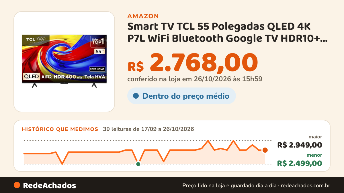 Histórico de preço de Smart TV TCL 55 Polegadas QLED 4K P7L WiFi Bluetooth Google TV HDR10+ 120 Hz VRR AIPQ… na Amazon: 39 leituras de 17/09/2026 a 26/10/2026, menor R$ 2.499,00, maior R$ 2.949,00; R$ 2.768,00 conferido em 26/10/2026 às 15h59