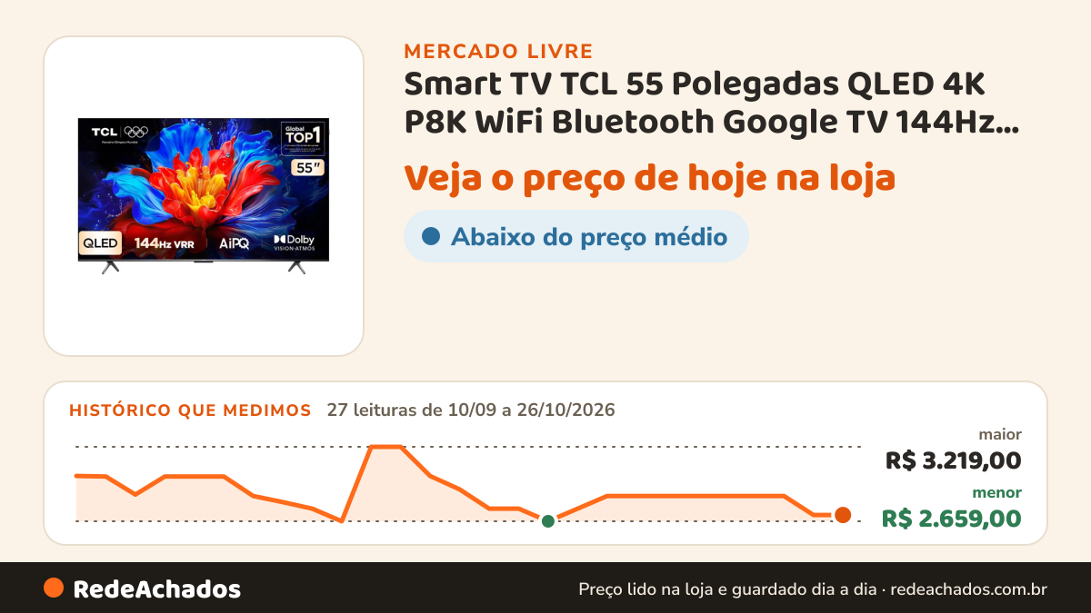 Histórico de preço de Smart TV TCL 55 Polegadas QLED 4K P8K WiFi Bluetooth Google TV 144Hz HDR10+ Dolby Atmos… no Mercado Livre: 27 leituras de 10/09/2026 a 26/10/2026, menor R$ 2.659,00, maior R$ 3.219,00