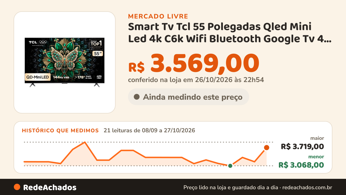 Histórico de preço de Smart Tv Tcl 55 Polegadas Qled Mini Led 4k C6k Wifi Bluetooth Google Tv 4 Hdmi no Mercado Livre: 21 leituras de 08/09/2026 a 27/10/2026, menor R$ 3.068,00, maior R$ 3.719,00; R$ 3.569,00 conferido em 26/10/2026 às 22h54