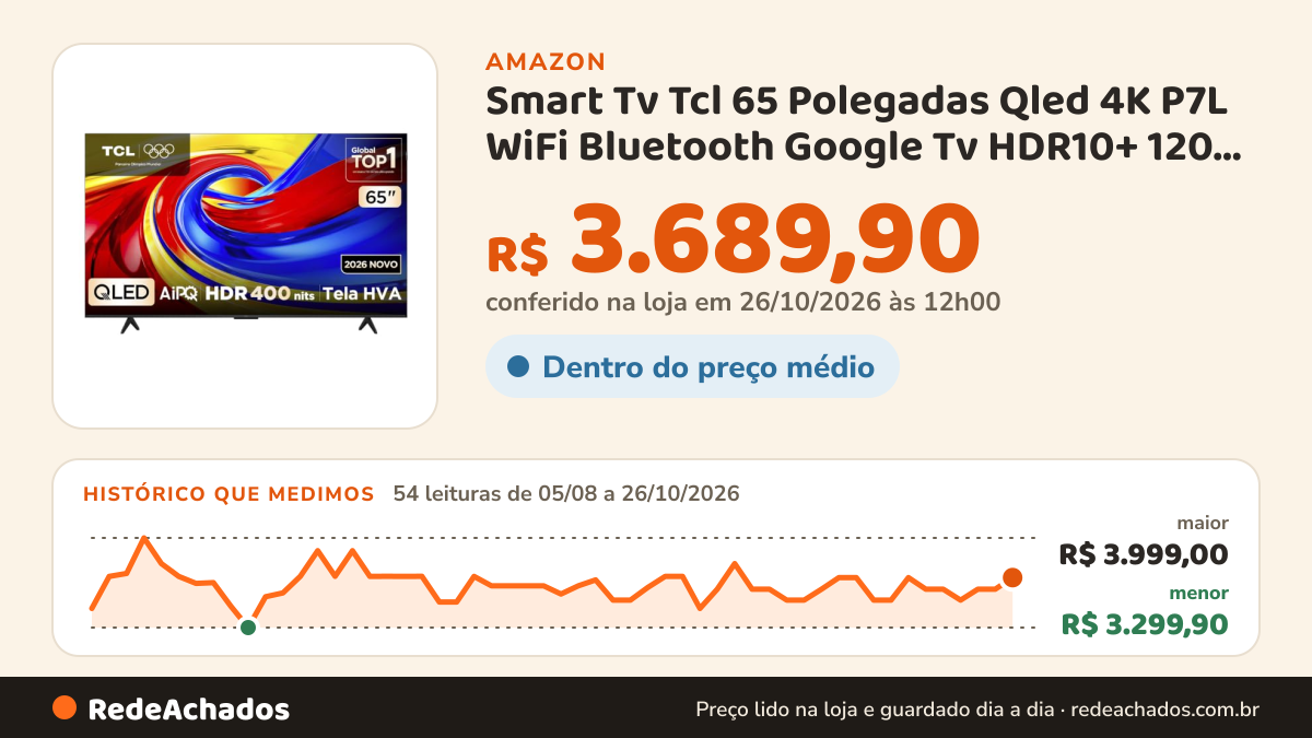 Histórico de preço de Smart Tv Tcl 65 Polegadas Qled 4K P7L WiFi Bluetooth Google Tv HDR10+ 120 Hz VRR Aipq… na Amazon: 54 leituras de 05/08/2026 a 26/10/2026, menor R$ 3.299,90, maior R$ 3.999,00; R$ 3.689,90 conferido em 26/10/2026 às 12h00