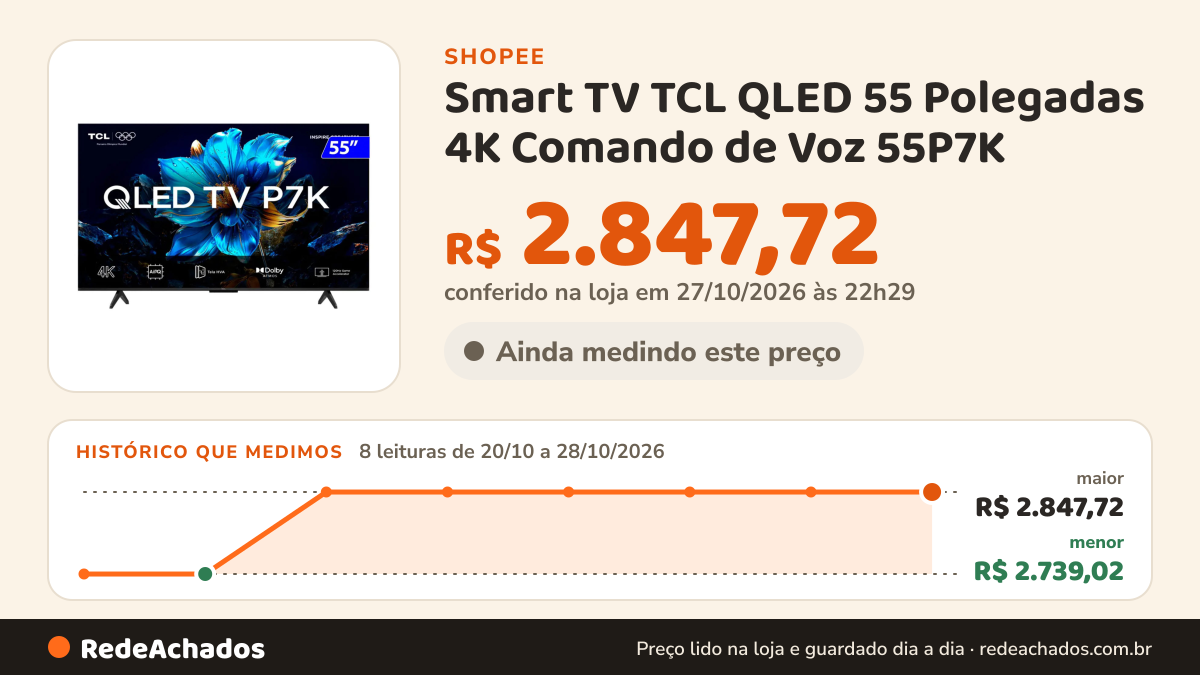 Histórico de preço de Smart TV TCL QLED 55 Polegadas 4K Comando de Voz 55P7K na Shopee: 7 leituras de 20/10/2026 a 27/10/2026, menor R$ 2.739,02, maior R$ 2.847,72; R$ 2.847,72 conferido em 26/10/2026 às 21h19