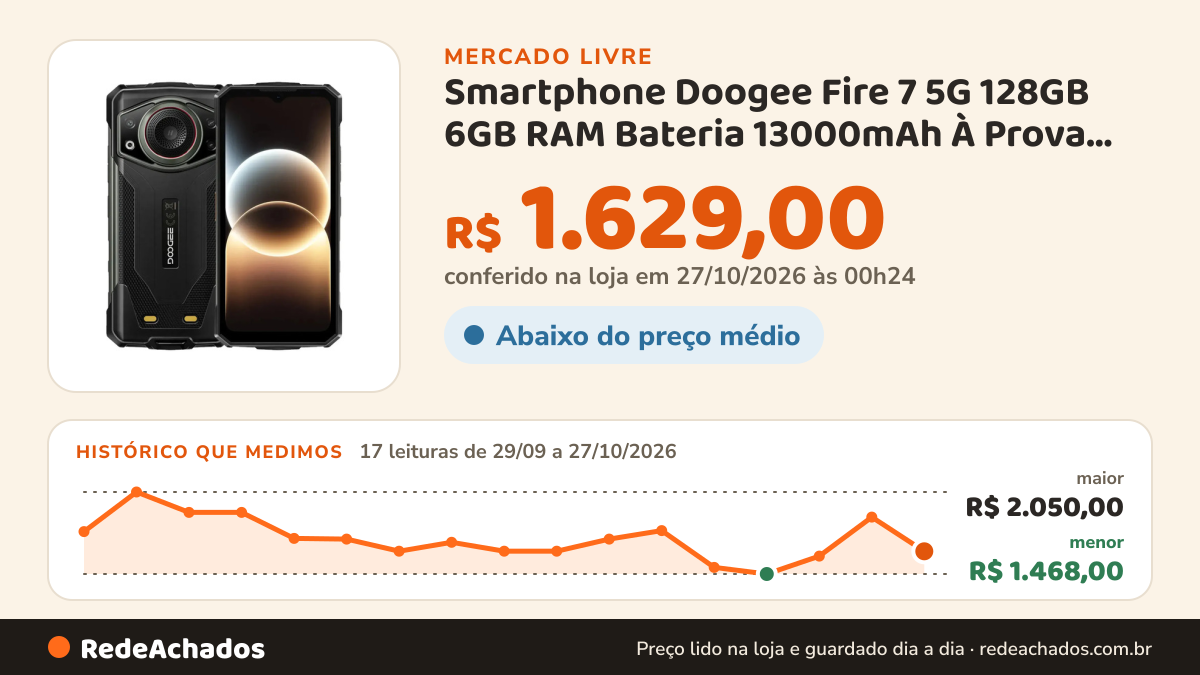 Histórico de preço de Smartphone Doogee Fire 7 5G 128GB 6GB RAM Bateria 13000mAh À Prova D'águ no Mercado Livre: 17 leituras de 29/09/2026 a 27/10/2026, menor R$ 1.468,00, maior R$ 2.050,00; R$ 1.629,00 conferido em 27/10/2026 às 00h24