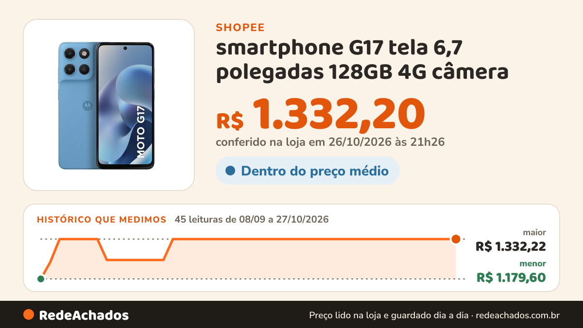 Histórico de preço de smartphone G17 tela 6,7 polegadas 128GB 4G câmera na Shopee: 45 leituras de 08/09/2026 a 27/10/2026, menor R$ 1.179,60, maior R$ 1.332,22; R$ 1.332,20 conferido em 26/10/2026 às 21h26