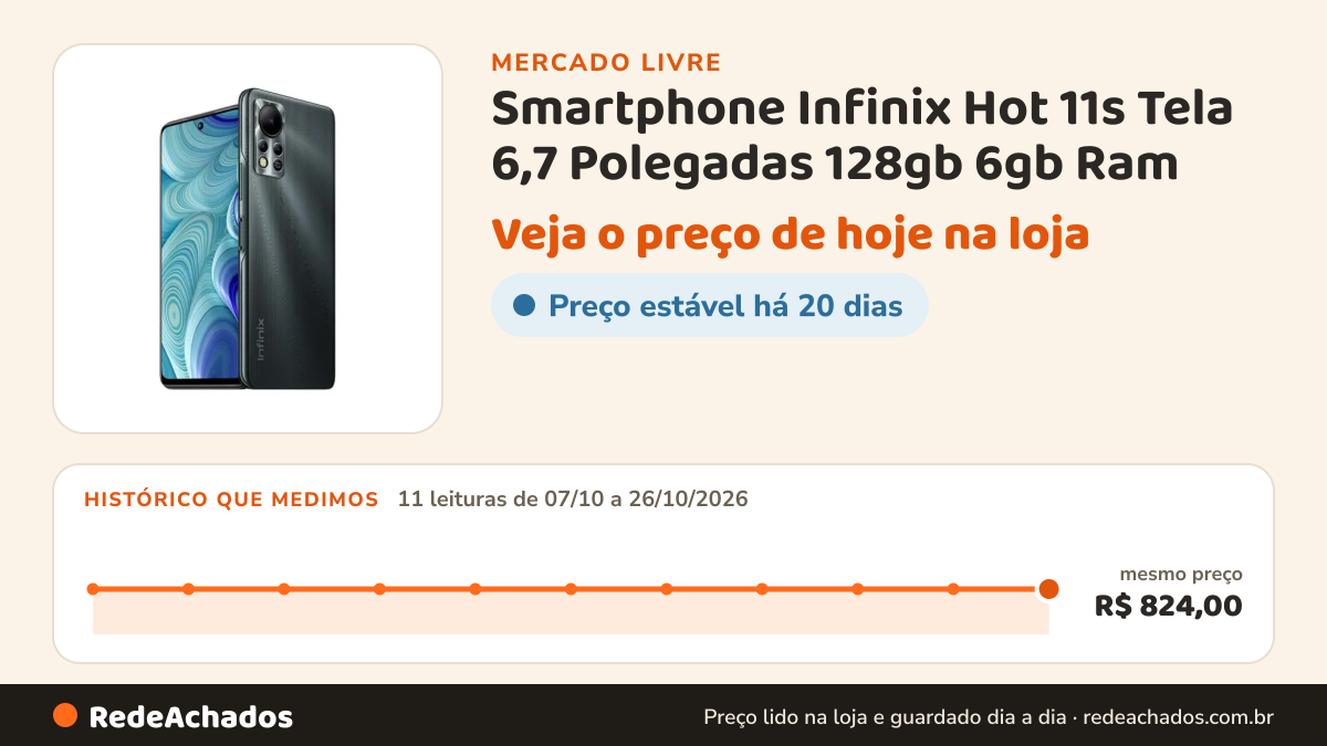 Histórico de preço de Smartphone Infinix Hot 11s Tela 6,7 Polegadas 128gb 6gb Ram no Mercado Livre: 11 leituras de 07/10/2026 a 26/10/2026, mesmo preço, R$ 824,00, em todas