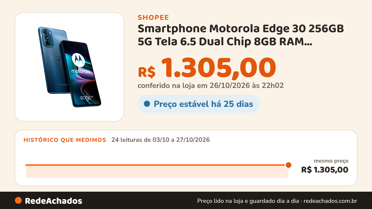 Histórico de preço de Smartphone Motorola Edge 30 256GB 5G Tela 6.5 Dual Chip 8GB RAM Câmera + Selfie 32MP… na Shopee: 24 leituras de 03/10/2026 a 27/10/2026, mesmo preço, R$ 1.305,00, em todas; R$ 1.305,00 conferido em 26/10/2026 às 22h02