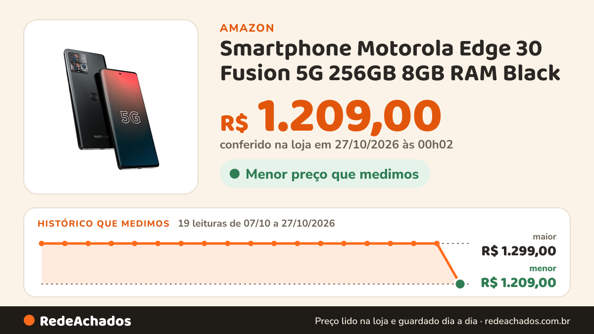 Histórico de preço de Smartphone Motorola Edge 30 Fusion 5G 256GB 8GB RAM Black (Seminovo) na Amazon: 19 leituras de 07/10/2026 a 27/10/2026, menor R$ 1.209,00, maior R$ 1.299,00; R$ 1.209,00 conferido em 27/10/2026 às 00h02