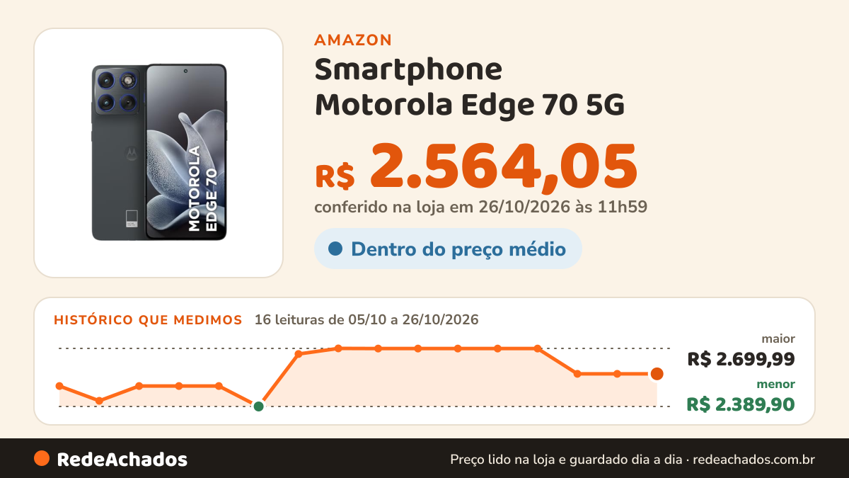 Histórico de preço de Smartphone Motorola Edge 70 5G - 256GB 24GB (8GB RAM + 16GB RAM Boost), Ultrafino, 3… na Amazon: 16 leituras de 05/10/2026 a 26/10/2026, menor R$ 2.389,90, maior R$ 2.699,99; R$ 2.564,05 conferido em 26/10/2026 às 11h59