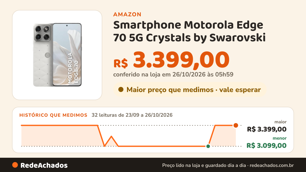 Histórico de preço de Smartphone Motorola Edge 70 5G Crystals by Swarovski - 512GB 24GB (12GB RAM + 12GB RAM… na Amazon: 32 leituras de 23/09/2026 a 26/10/2026, menor R$ 3.099,00, maior R$ 3.399,00; R$ 3.399,00 conferido em 26/10/2026 às 05h59