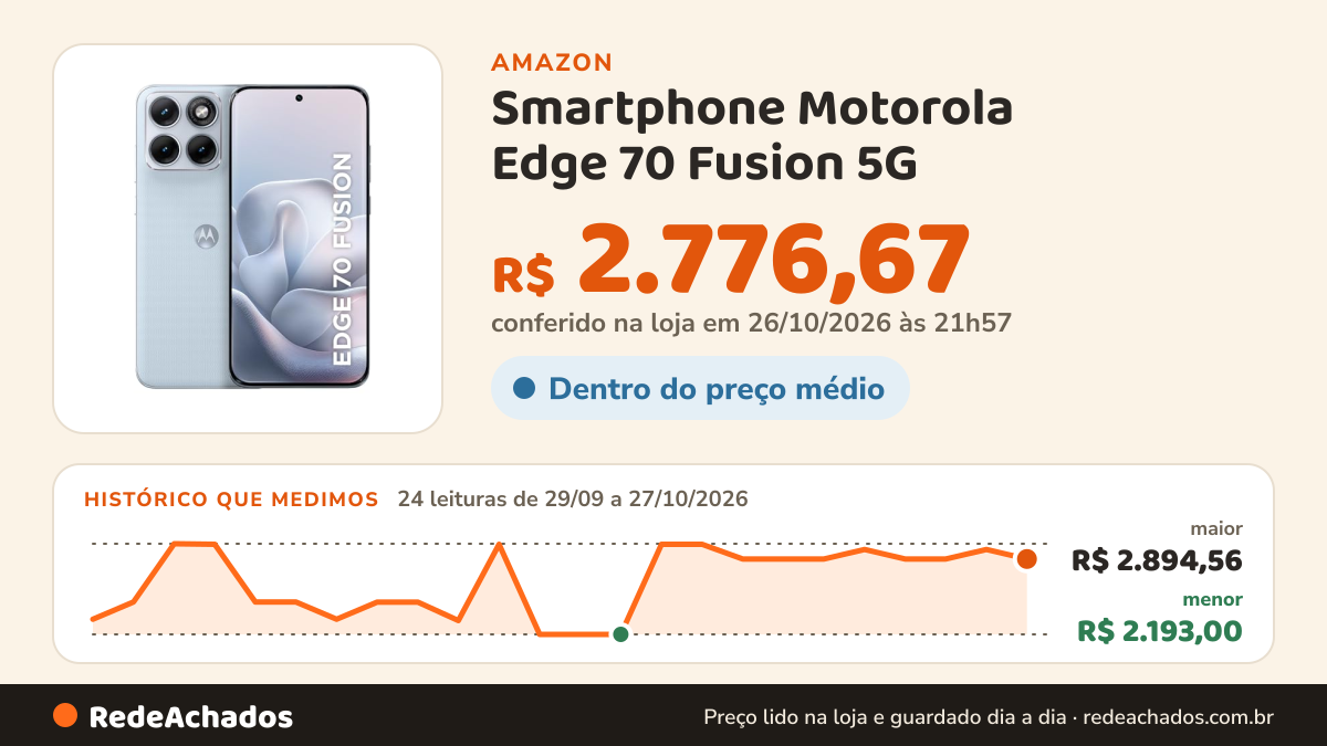 Histórico de preço de Smartphone Motorola Edge 70 Fusion 5G - 256GB 8GB RAM + 16GB RAM Boost, camera 50MP Sony… na Amazon: 24 leituras de 29/09/2026 a 27/10/2026, menor R$ 2.193,00, maior R$ 2.894,56; R$ 2.776,67 conferido em 26/10/2026 às 21h57