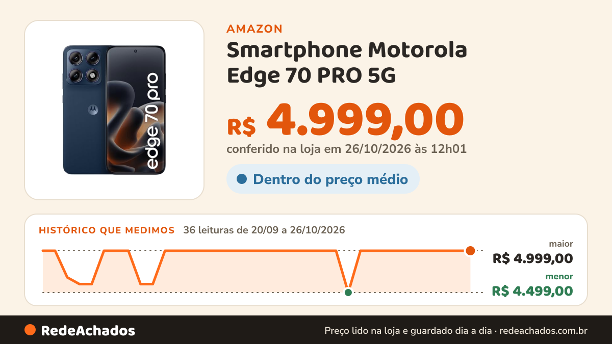 Histórico de preço de Smartphone Motorola Edge 70 PRO 5G - 512GB 24GB (12GB RAM+12GB Ram Boost), 4 câmeras de… na Amazon: 36 leituras de 20/09/2026 a 26/10/2026, menor R$ 4.499,00, maior R$ 4.999,00; R$ 4.999,00 conferido em 26/10/2026 às 12h01