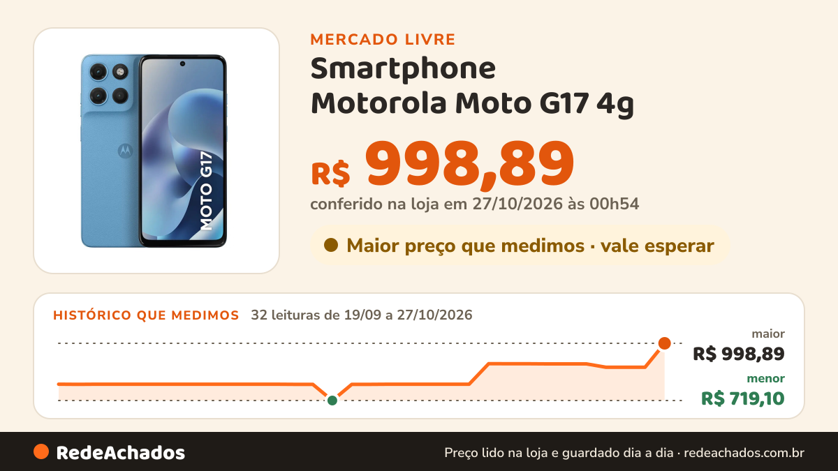 Histórico de preço de Smartphone Motorola Moto G17 4g - 128gb 12gb (4gb Ram + 8gb Ram Boos no Mercado Livre: 32 leituras de 19/09/2026 a 27/10/2026, menor R$ 719,10, maior R$ 998,89; R$ 998,89 conferido em 27/10/2026 às 00h54