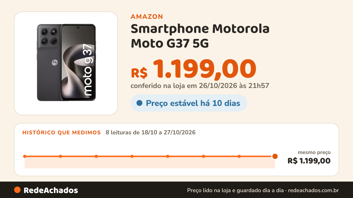 Histórico de preço de Smartphone Motorola Moto G37 5G - 128GB 4GB RAM + 8GB RAM Boost, Camera 50MP com editor… na Amazon: 8 leituras de 18/10/2026 a 27/10/2026, mesmo preço, R$ 1.199,00, em todas; R$ 1.199,00 conferido em 26/10/2026 às 21h57