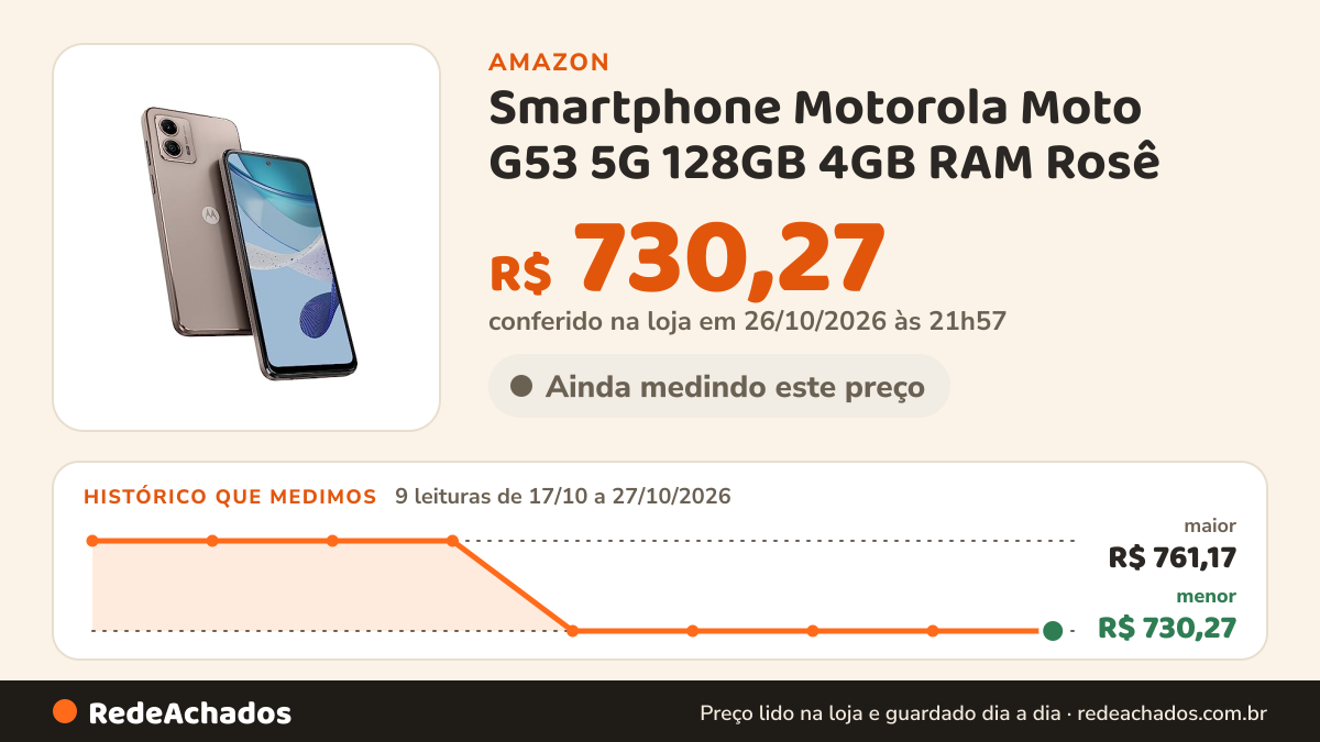 Histórico de preço de Smartphone Motorola Moto G53 5G 128GB 4GB RAM Rosê (Seminovo) na Amazon: 9 leituras de 17/10/2026 a 27/10/2026, menor R$ 730,27, maior R$ 761,17; R$ 730,27 conferido em 26/10/2026 às 21h57