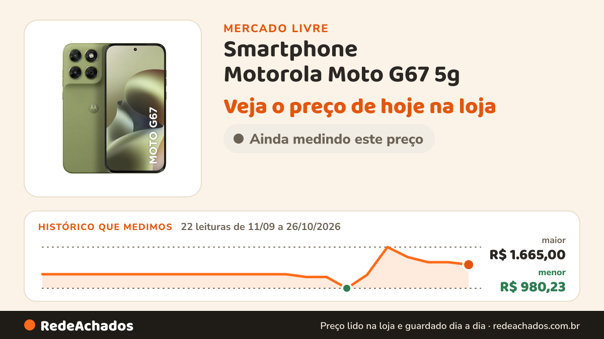 Histórico de preço de Smartphone Motorola Moto G67 5g - 128gb 12gb (4gb Ram + 8gb Ram Boost), Camera 5 no Mercado Livre: 22 leituras de 11/09/2026 a 26/10/2026, menor R$ 980,23, maior R$ 1.665,00
