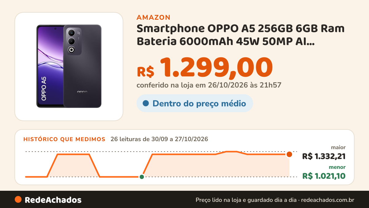 Histórico de preço de Smartphone OPPO A5 256GB 6GB Ram Bateria 6000mAh 45W 50MP AI Câmera Roxo na Amazon: 26 leituras de 30/09/2026 a 27/10/2026, menor R$ 1.021,10, maior R$ 1.332,21; R$ 1.299,00 conferido em 26/10/2026 às 21h57
