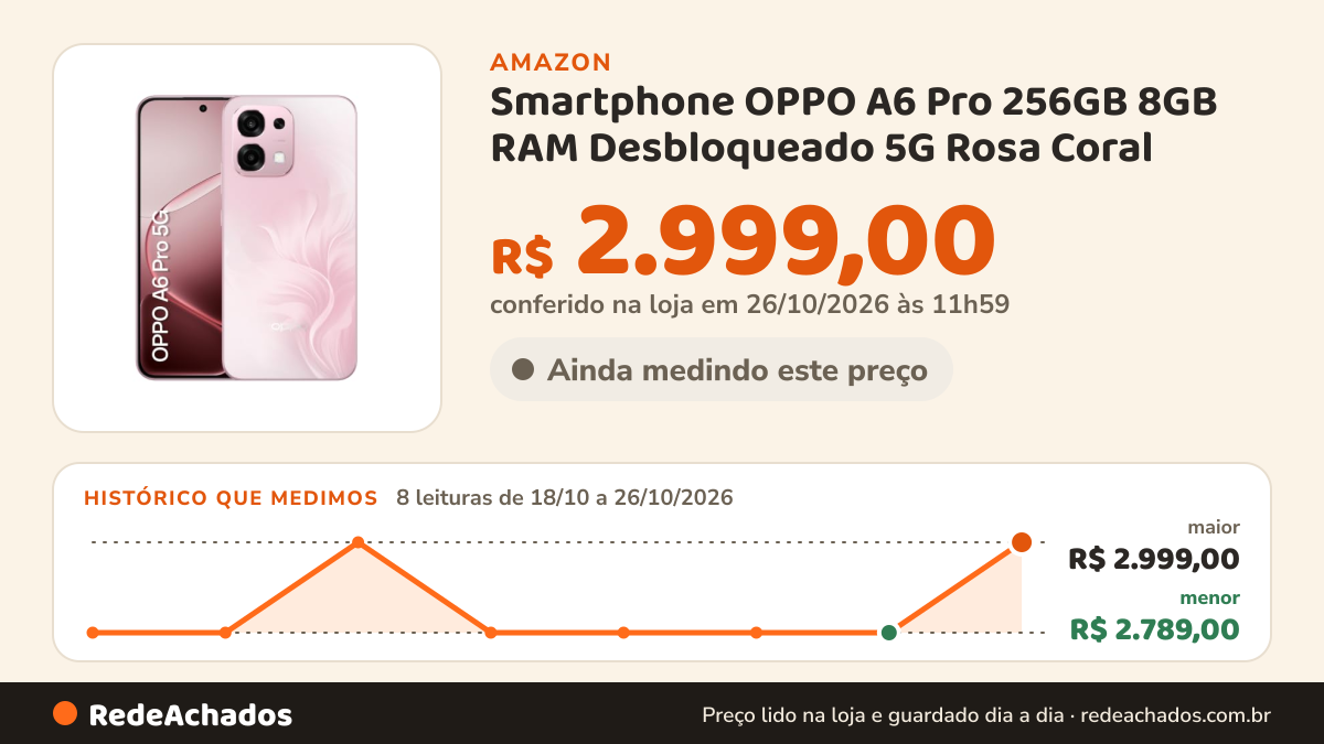 Histórico de preço de Smartphone OPPO A6 Pro 256GB 8GB RAM Desbloqueado 5G Rosa Coral na Amazon: 8 leituras de 18/10/2026 a 26/10/2026, menor R$ 2.789,00, maior R$ 2.999,00; R$ 2.999,00 conferido em 26/10/2026 às 11h59