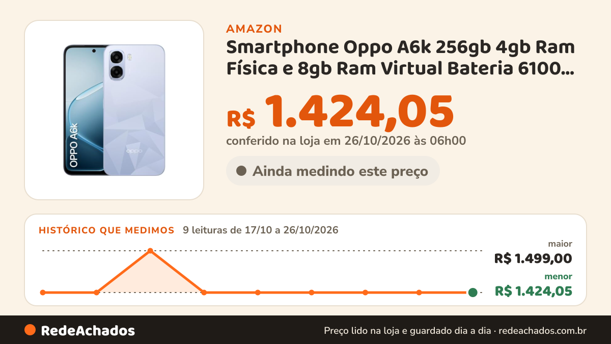 Histórico de preço de Smartphone Oppo A6k 256gb 4gb Ram Física e 8gb Ram Virtual Bateria 6100 Mah Câmera Ai 50mp… na Amazon: 9 leituras de 17/10/2026 a 26/10/2026, menor R$ 1.424,05, maior R$ 1.499,00; R$ 1.424,05 conferido em 26/10/2026 às 06h00
