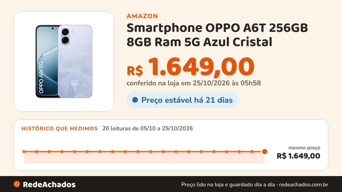 Histórico de preço de Smartphone OPPO A6T 256GB 8GB Ram 5G Azul Cristal na Amazon: 20 leituras de 05/10/2026 a 25/10/2026, mesmo preço, R$ 1.649,00, em todas; R$ 1.649,00 conferido em 25/10/2026 às 05h58