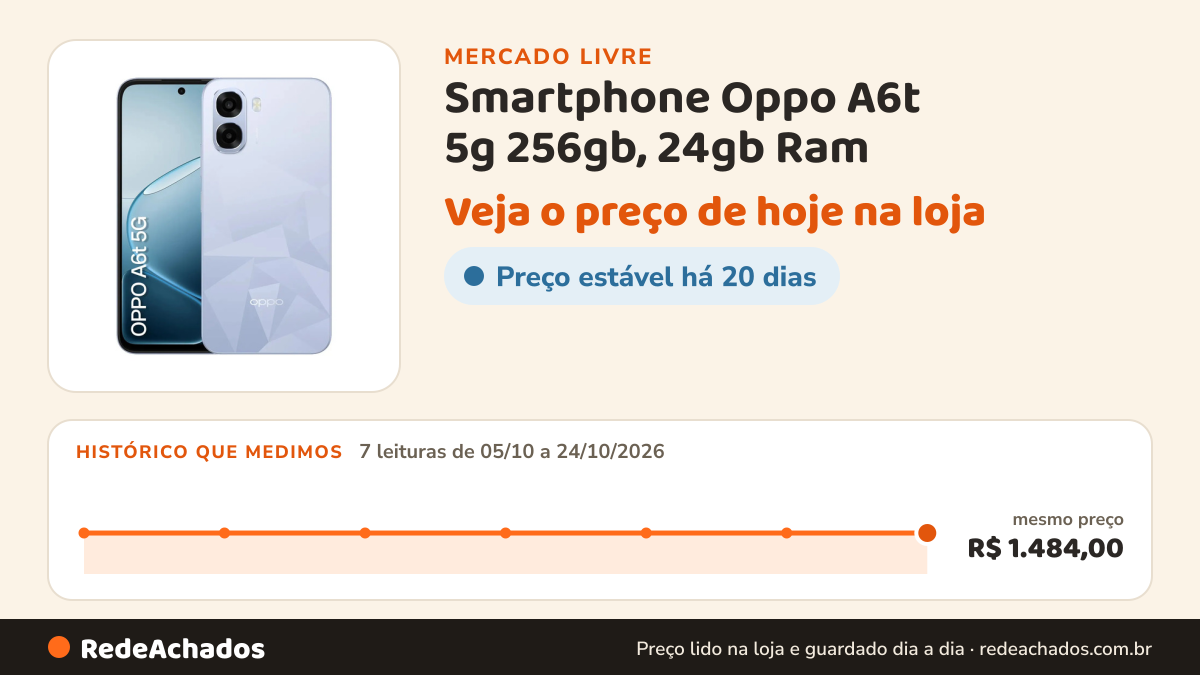 Histórico de preço de Smartphone Oppo A6t 5g 256gb, 24gb Ram (8gb + 16gb Virtual Ram), Bateria gigante de 6500… no Mercado Livre: 7 leituras de 05/10/2026 a 24/10/2026, mesmo preço, R$ 1.484,00, em todas