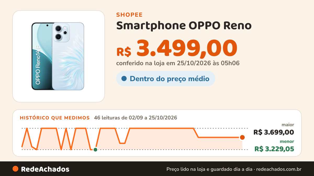 Histórico de preço de Smartphone OPPO Reno na Shopee: 46 leituras de 02/09/2026 a 25/10/2026, menor R$ 3.229,05, maior R$ 3.699,00; R$ 3.499,00 conferido em 25/10/2026 às 05h06